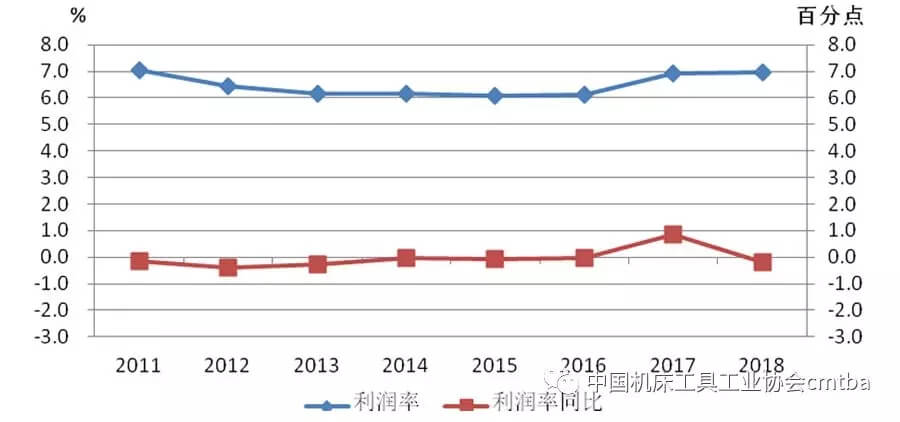 2018年机床工具行业经济运行情况分析