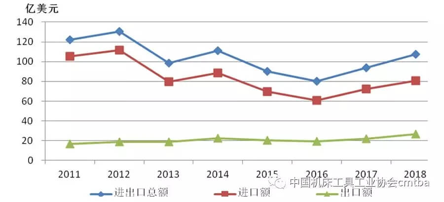 2018年机床工具行业经济运行情况分析